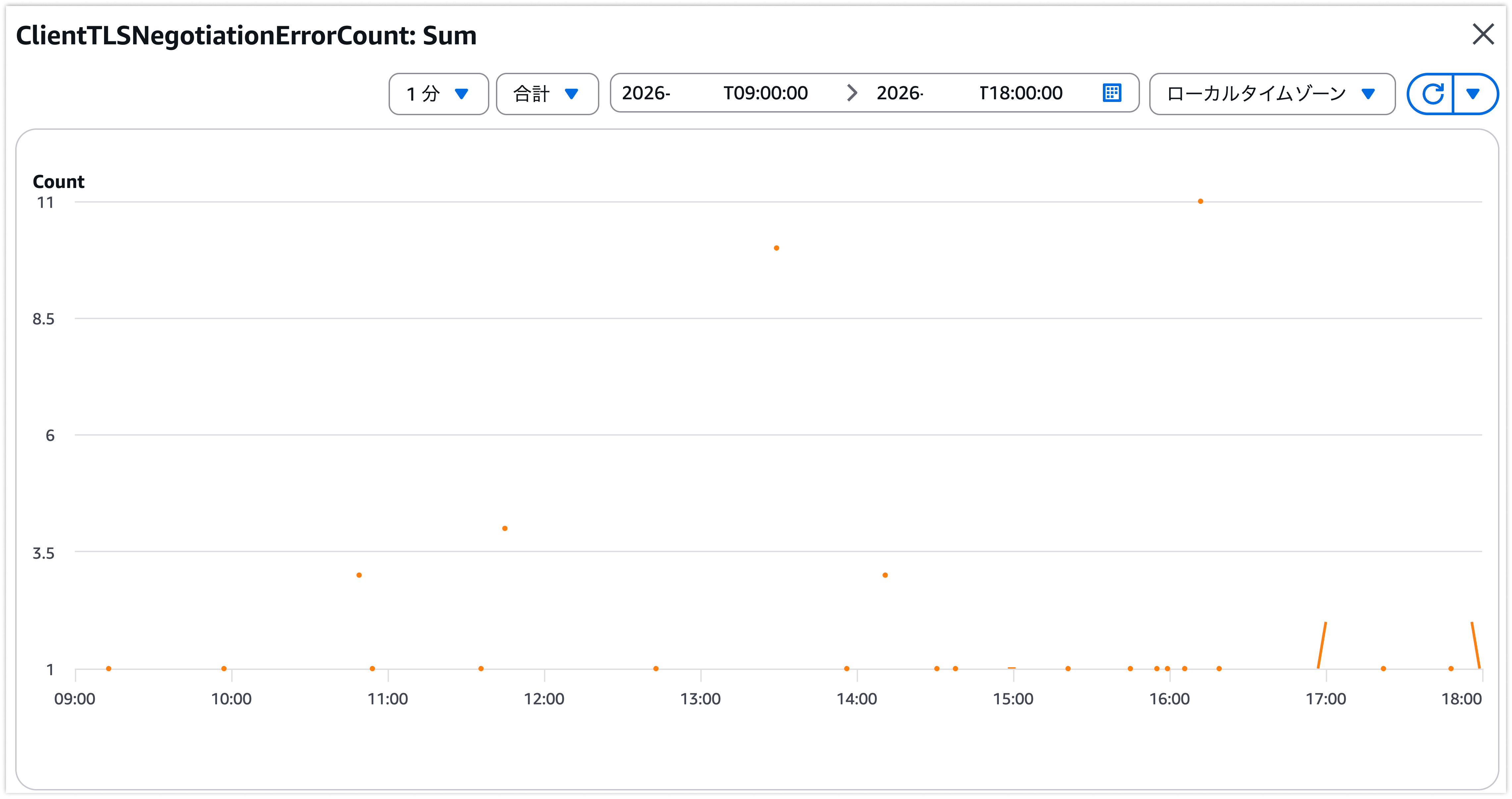 実環境の CloudWatch メトリクス。ALB の ClientTLSNegotiationErrorCount が低頻度で断続的に計上されている