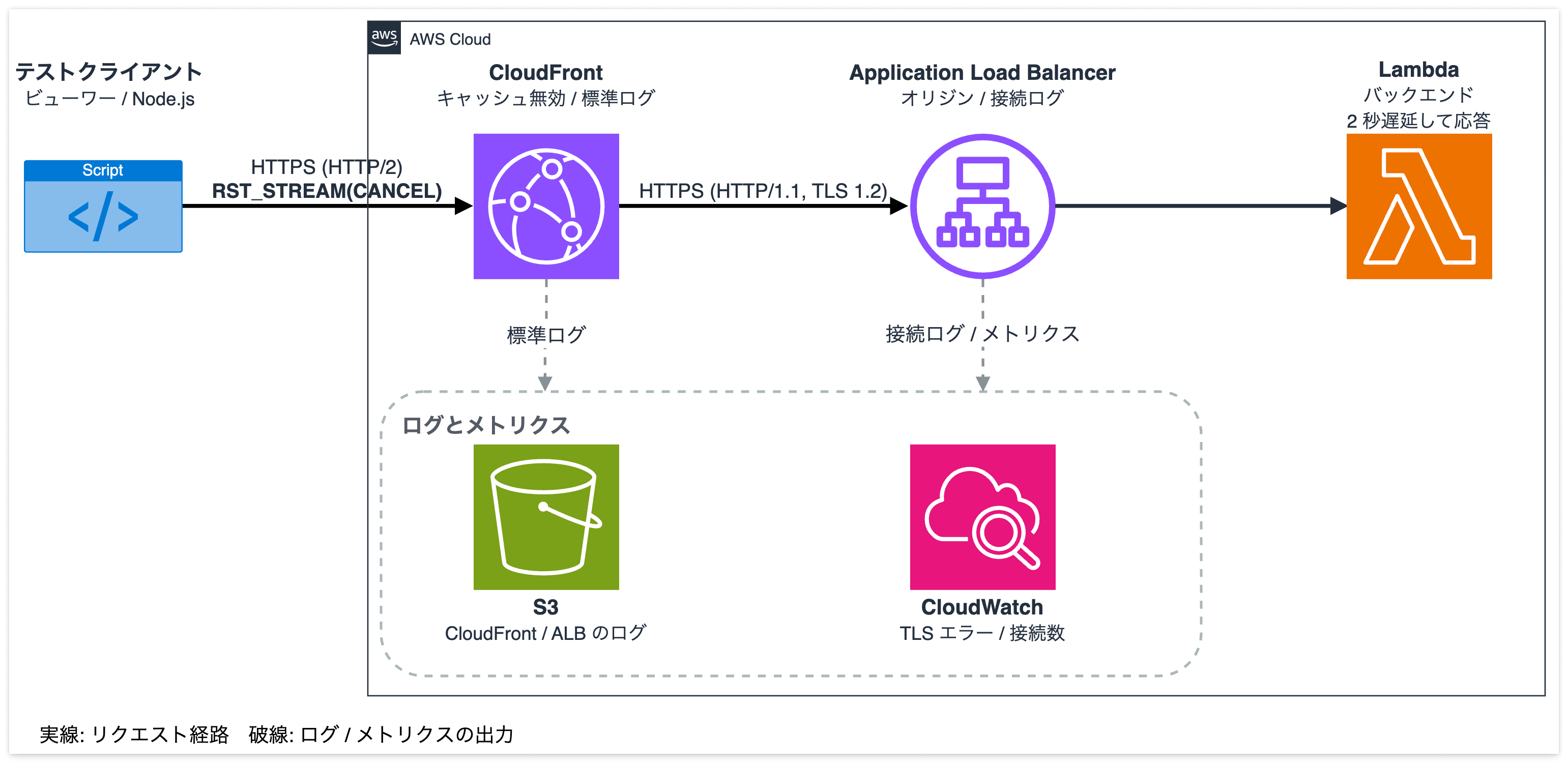 検証環境の構成図。テストクライアントから CloudFront を経由し、ALB、バックエンドへと接続する