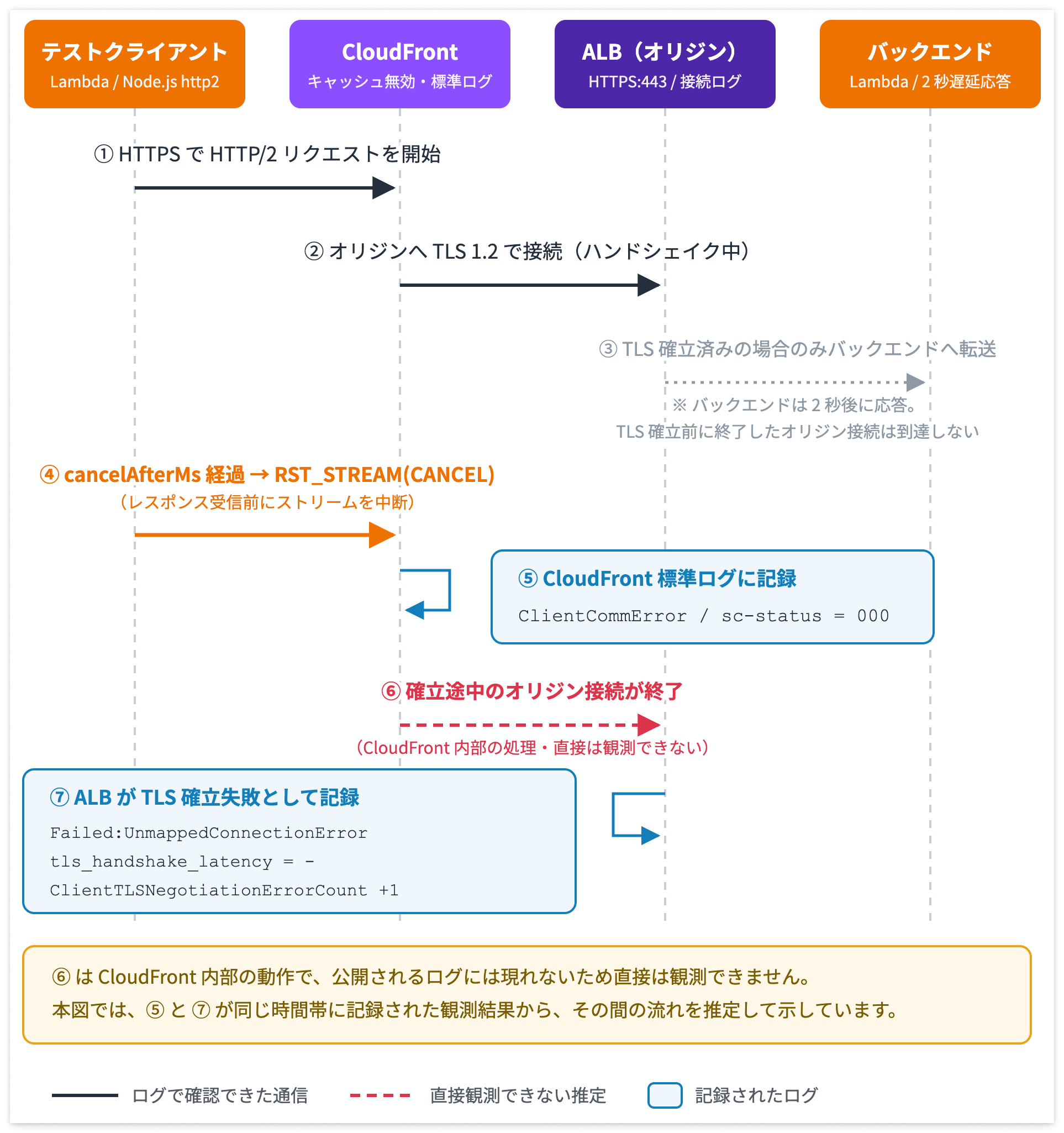 ストリーム中断時の通信の流れ。テストクライアントが CloudFront へ HTTP/2 ストリームを中断すると、CloudFront から ALB への TLS ハンドシェイク中の接続が終了し、ALB で TLS エラーが記録される