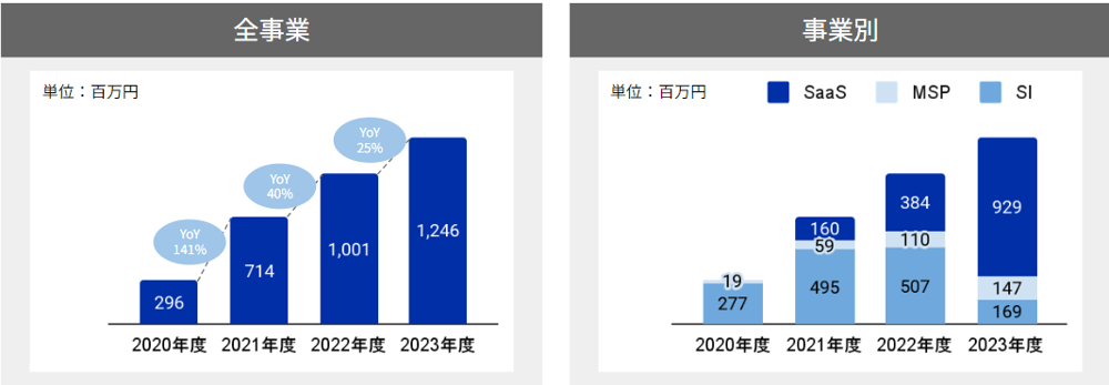 売上高