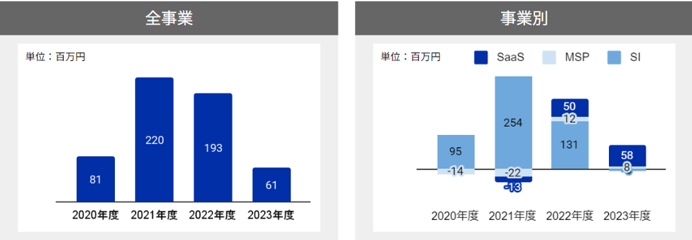 営業利益