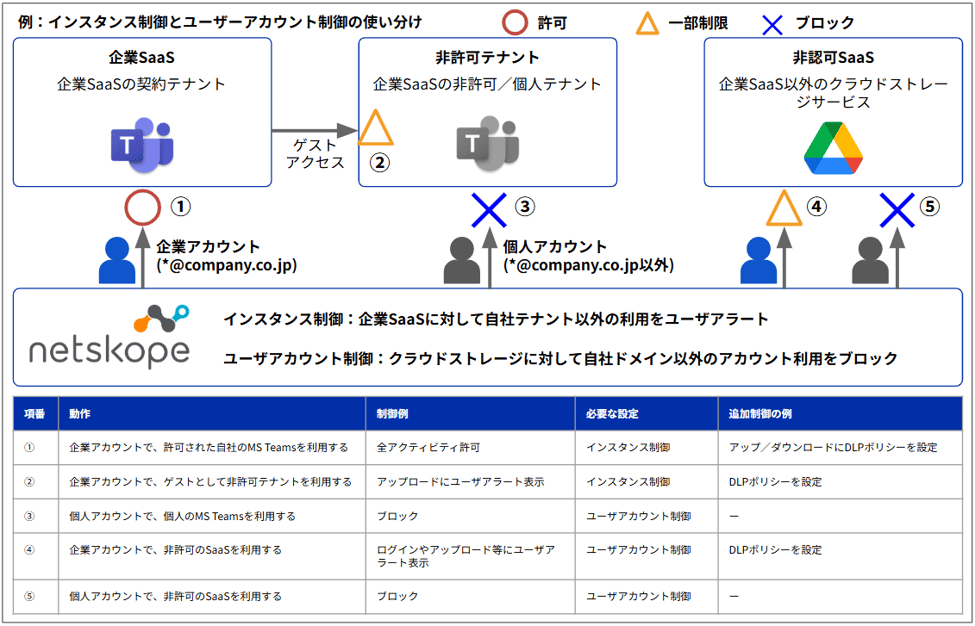 インスタンス制御とUserConstraints