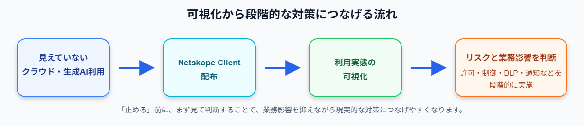 可視化の流れ