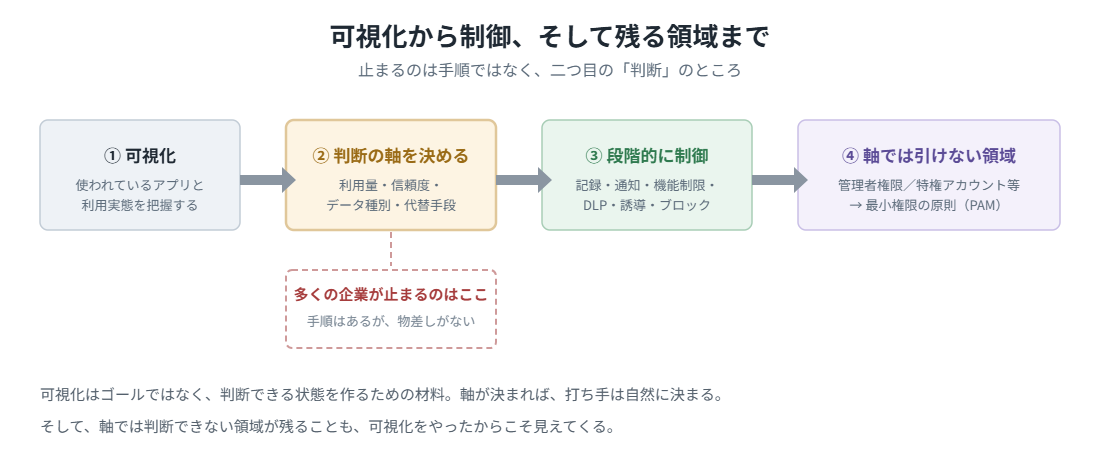 可視化の後に制御
