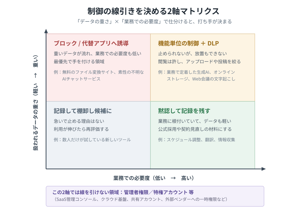 制御の線決め