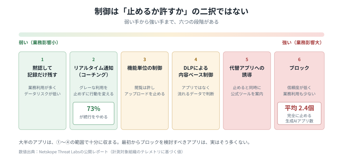 業務影響別制御方法