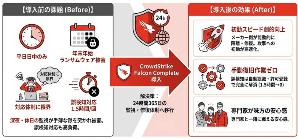 【CrowdStrike】Falcon Completeが実現する「攻め」のセキュリティと導入後の劇的効果｜Nextmode Blog