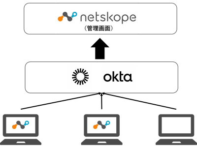 【Okta×Netskope】Netskope管理画面にOktaのSSOでアクセスできるようにしてみた