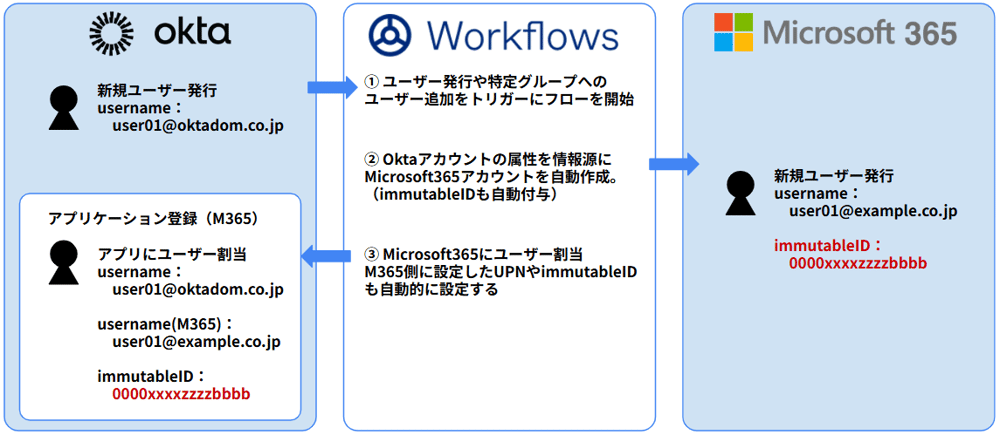 Workflowsイメージ