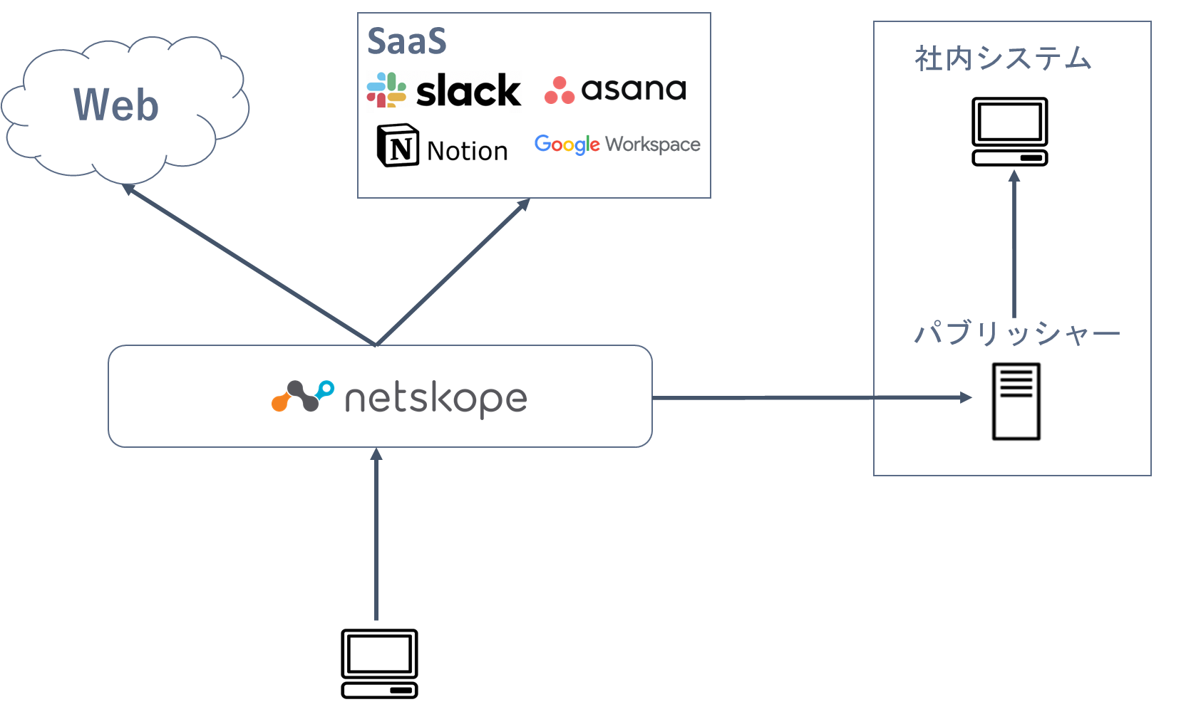 オンプレNPAの構成図