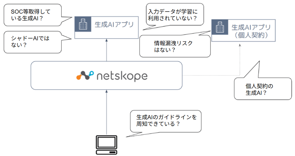 生成AI利用時のお悩みごと