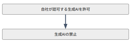 自社が認可する生成AI以外を禁止する