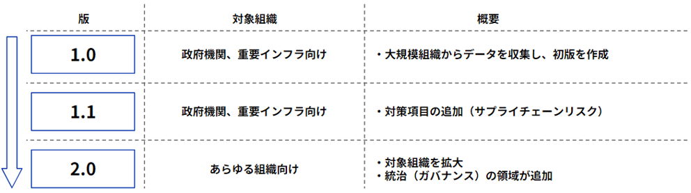 NIST CSF2.0の改版履歴