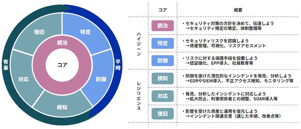NIST CSF2.0のコア