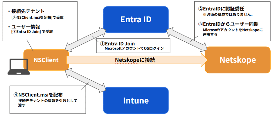 Intune配布構成