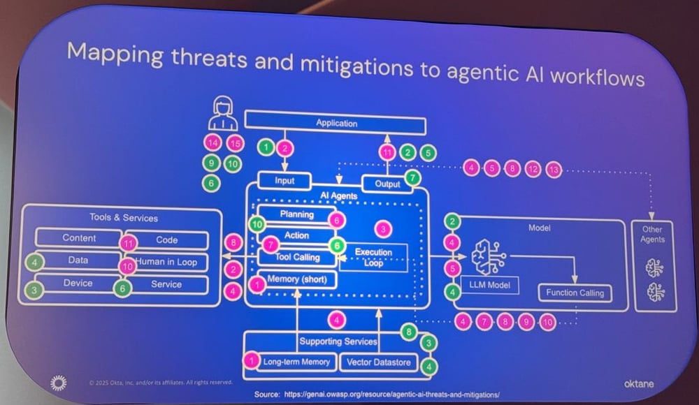 oktane25-aws-defense-indepth-threat_mapping_to_agentic_AI_workflows