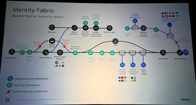 oktane25-turbocharged_identity_platforms_ready_for_ai-identity_fabric-access_pipeline
