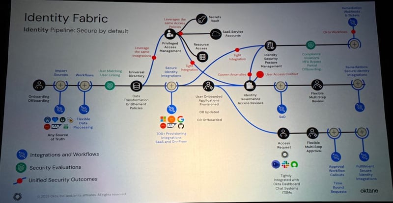 oktane25-turbocharged_identity_platforms_ready_for_ai-identity_fabric-identity_pipeline