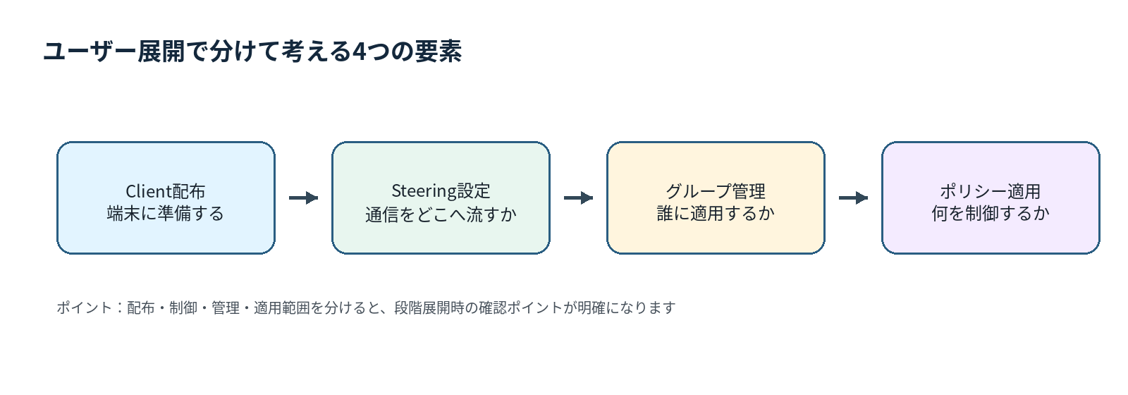 Netskopeの展開で分けて考える4つの要素