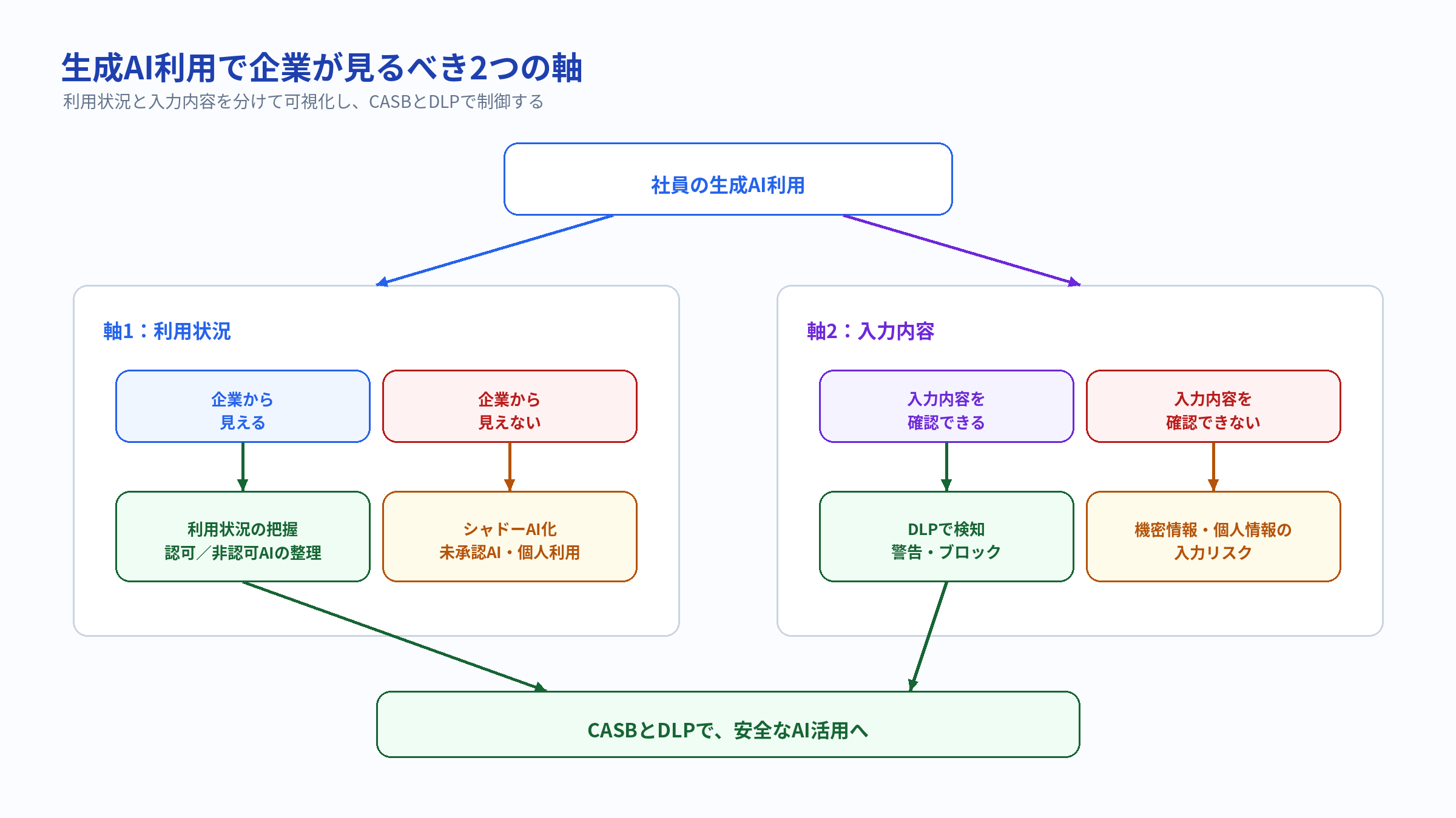 生成AI利用で企業が見るべき２つの軸