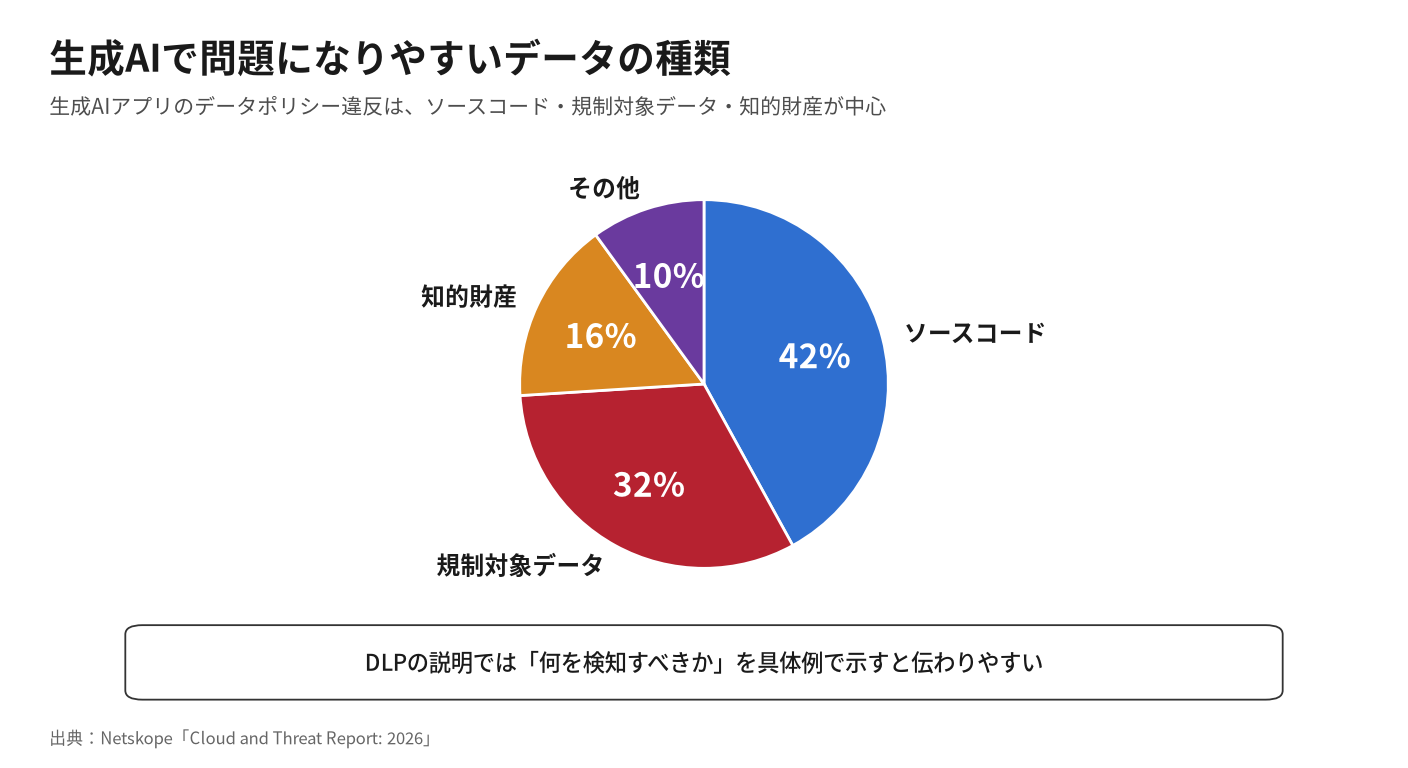生成AIで問題になりやすいデータの種類