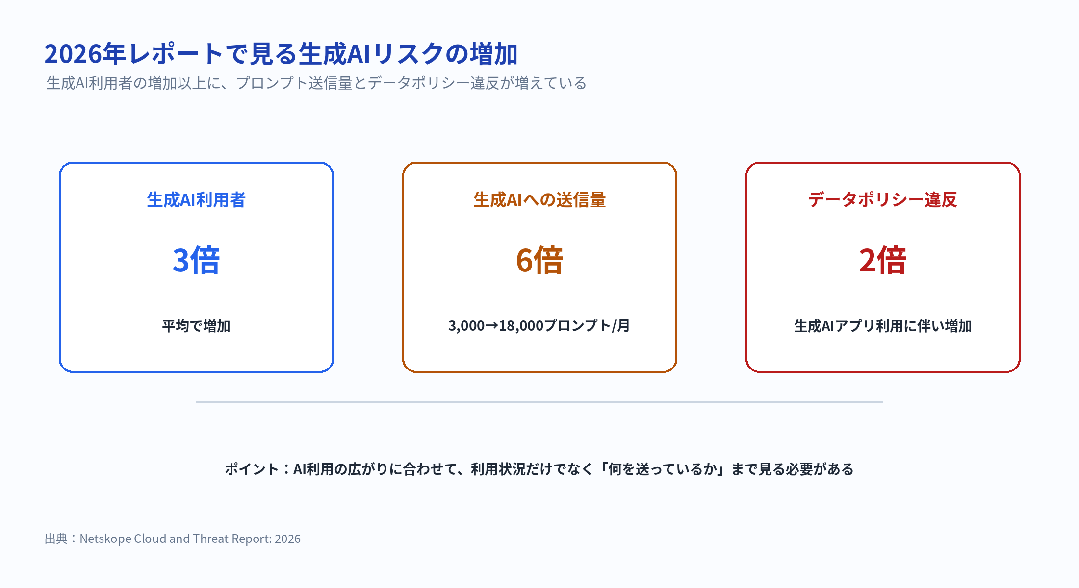 Netskope2026年レポートで見る生成AIリスクの増加
