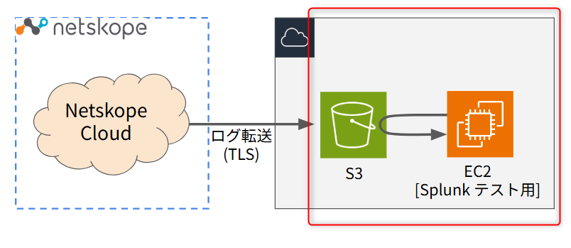 integrating_netskope_log_streaming_with_splunk_01