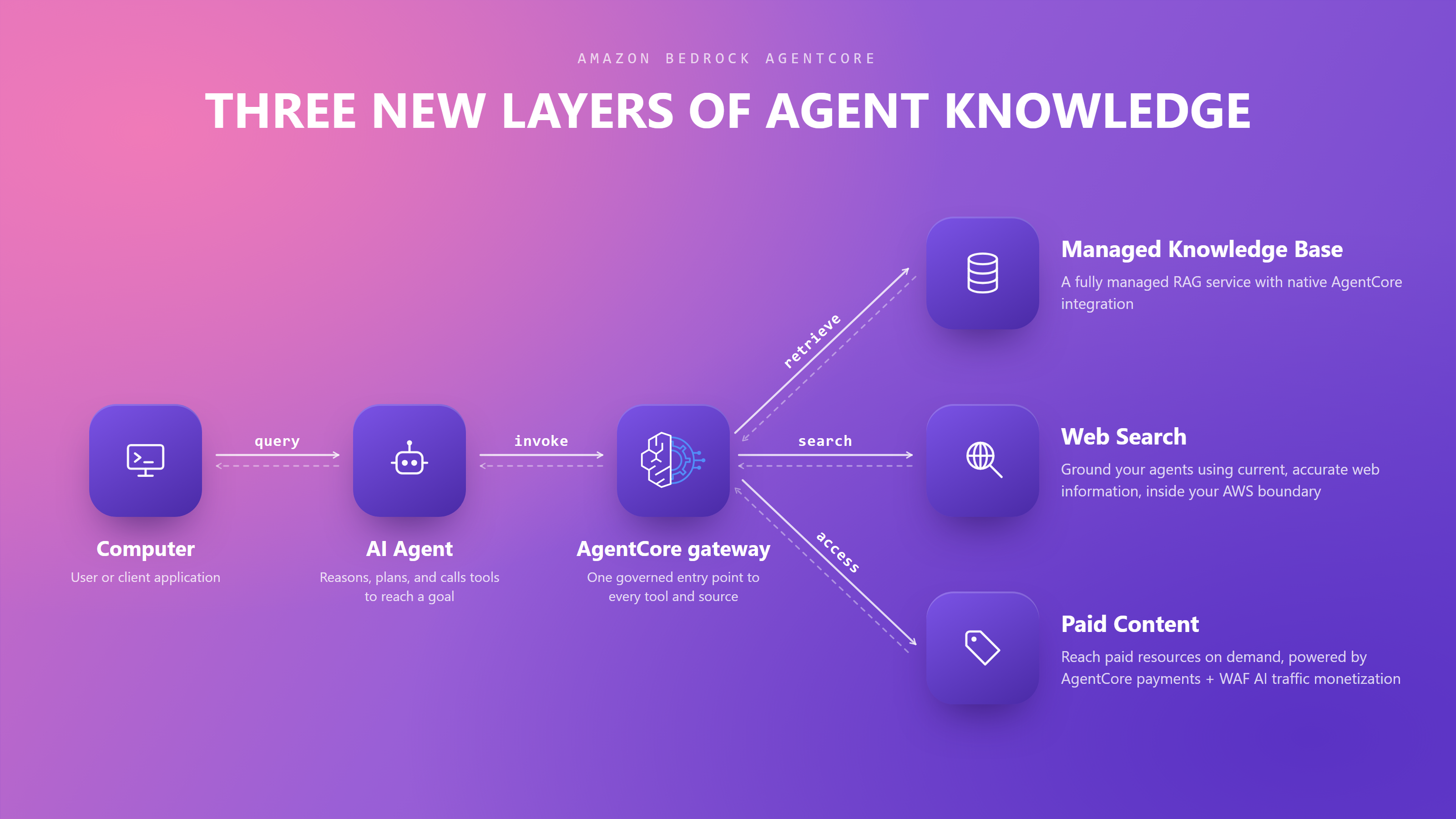 knowledge-layers