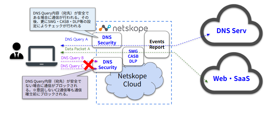 DNSセキュリティ イメージ