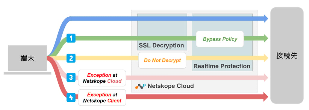 netskope-bypass-0-overview