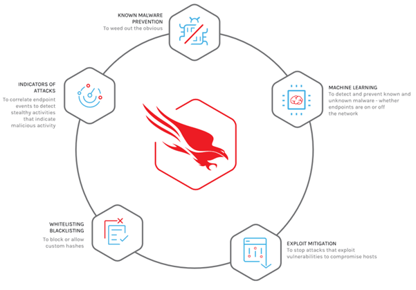 CrowdStrike NGAV (Prevent) の5つの防御機能（IOA、既知マルウェア防御、機械学習、エクスプロイト緩和、ホワイトリスト/ブラックリスト）の構成図