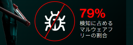 全検知数におけるマルウェアフリー（ファイルレス）攻撃の割合が79%に達していることを示すグラフ（出典：クラウドストライク2025年版レポート）