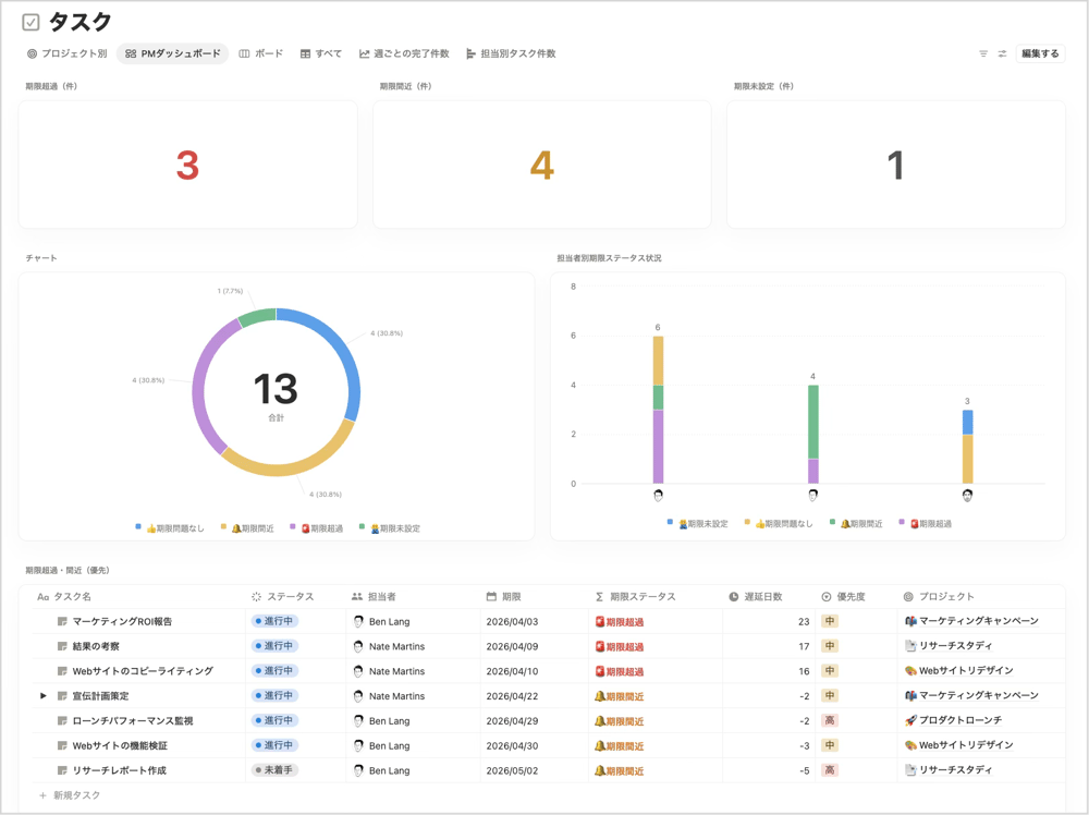 期限管理ダッシュボードの完成イメージ（全体俯瞰）。