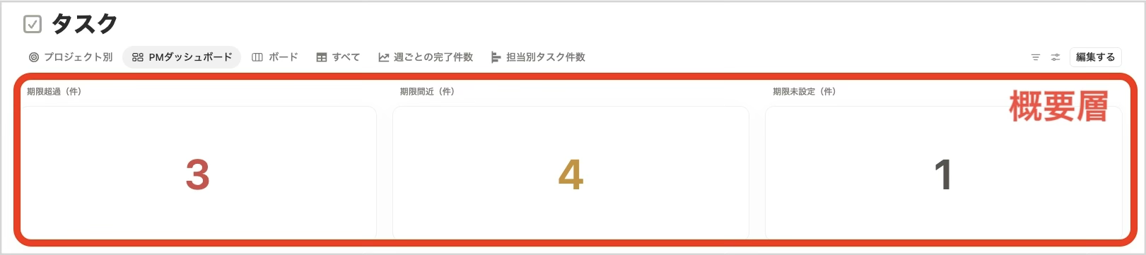 概要層：期限ステータス別の件数サマリ
