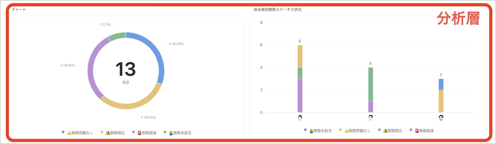 分析層：期限ステータス分布と担当者別の偏り。