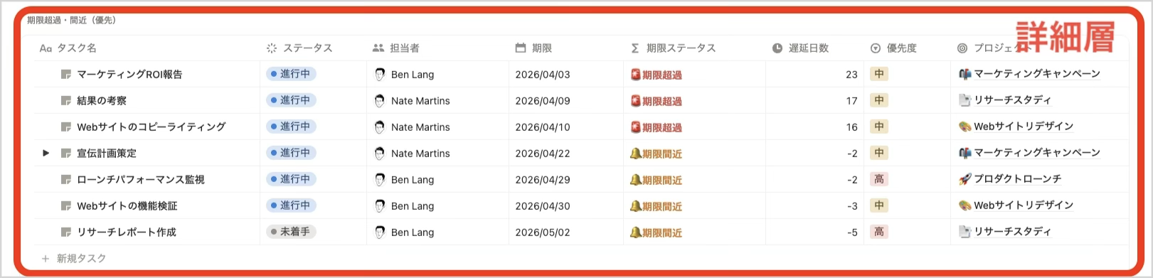 詳細層：優先タスクの個票を開いて深掘り。
