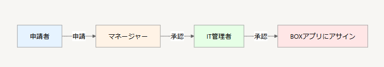 oig-accesstype-29