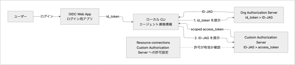 ローカル CLI、Org Authorization Server、Custom Authorization Server、Resource connections を使ったトークン交換の検証構成を示す図
