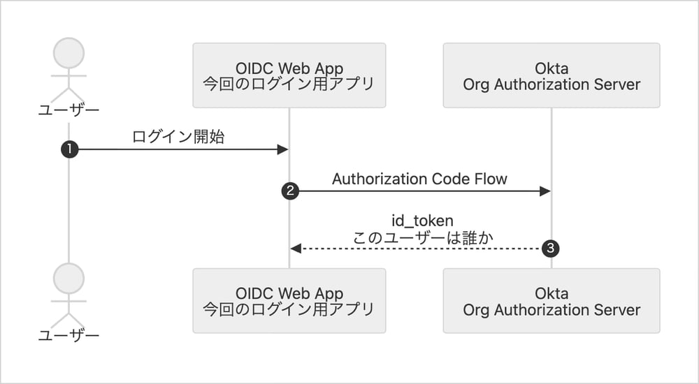 OIDC Web App と Org Authorization Server の間で通常の OIDC ログインにより id_token を取得する流れを示す図