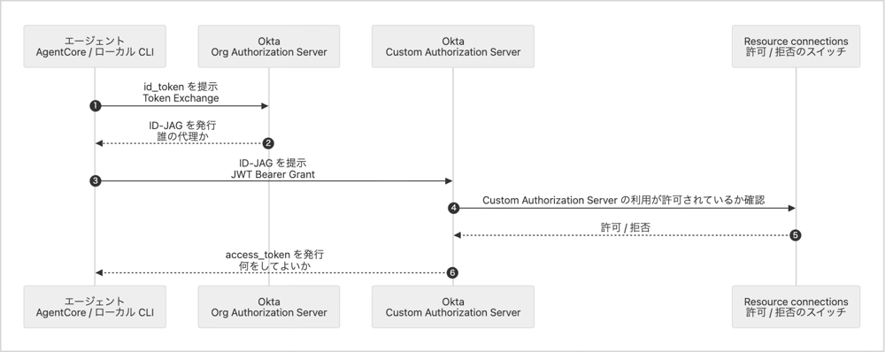 エージェントが id_token から ID-JAG を取得し、Custom Authorization Server で access_token を取得する追加のトークン交換フローを示す図