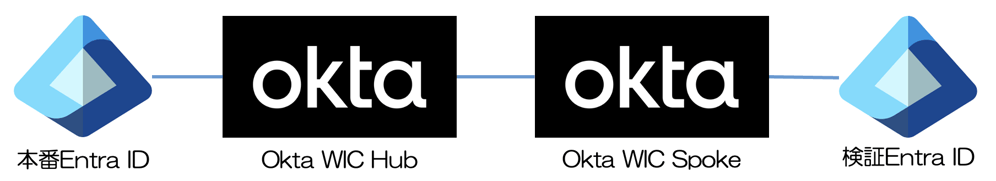 OktaとEntra IDの連携