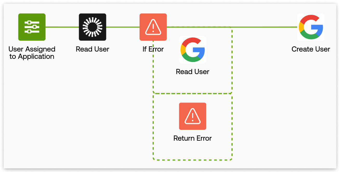 okta-external-id-linking-timing-00-workflows