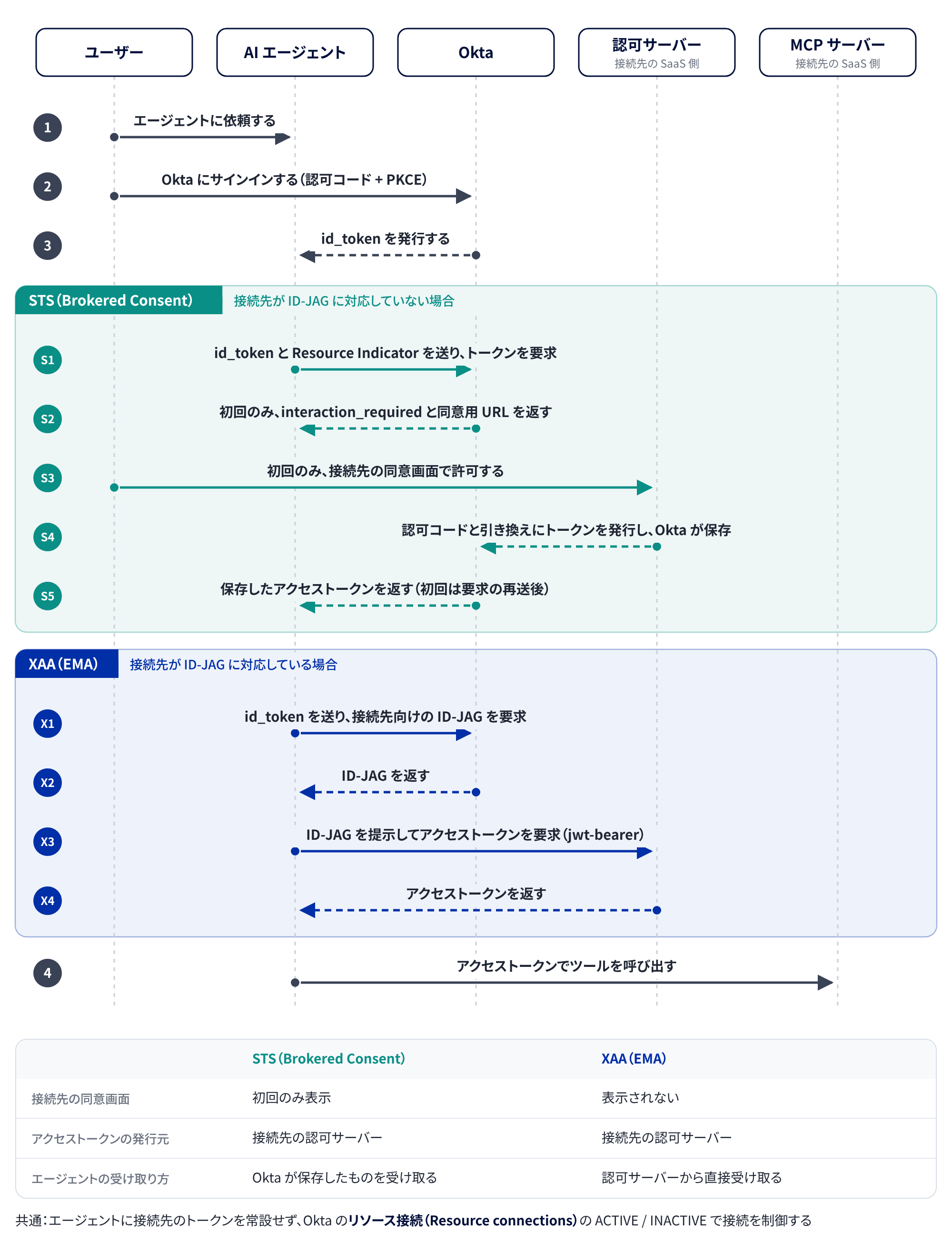 okta-for-ai-agents-hands-on-roundup-01-ema-sts-comparison