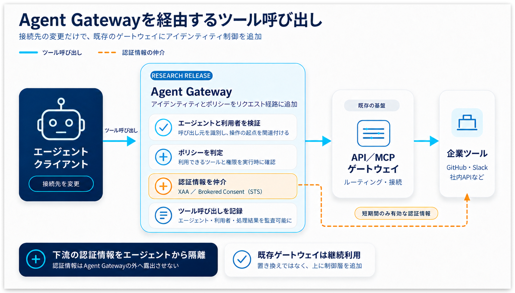 okta-for-ai-agents-runtime-governance-update-agent-gateway-1