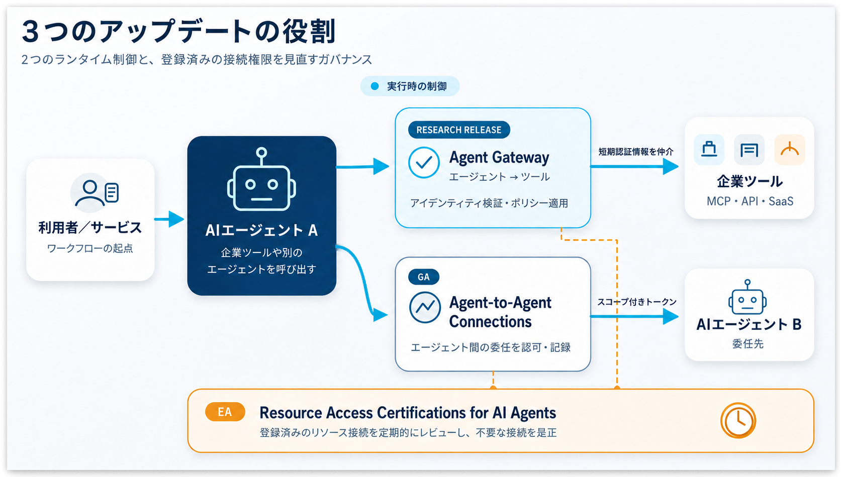 okta-for-ai-agents-runtime-governance-update-overview