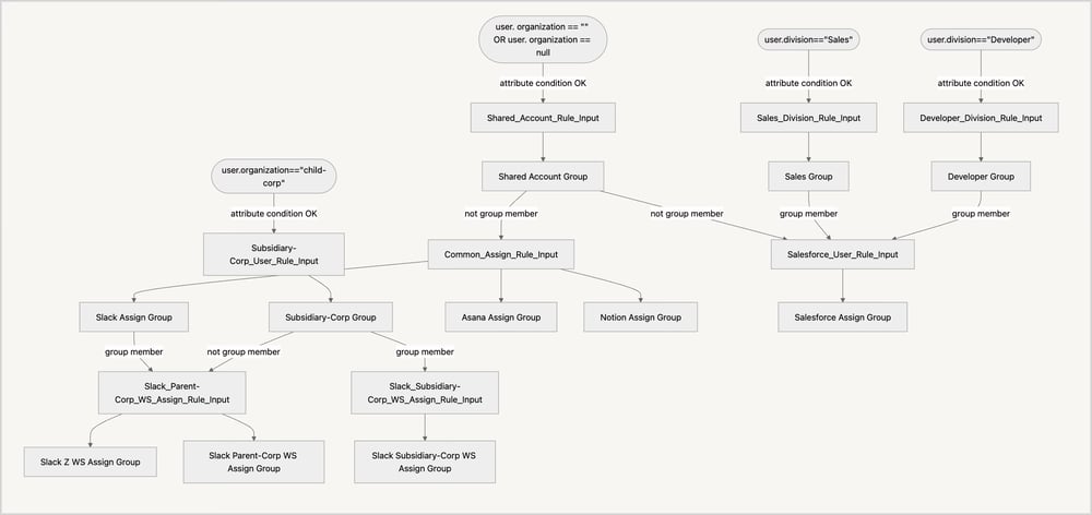 Mermaid記法でグループルールの依存関係を図にした画像です。
