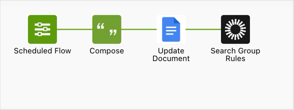 Okta Workflowsの一つ目のflow 01. Read Group Rule のフローチャートです。