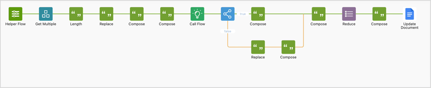Okta Workflowsの二つ目のflow 02. Create Mermaid node のフローチャートです。
