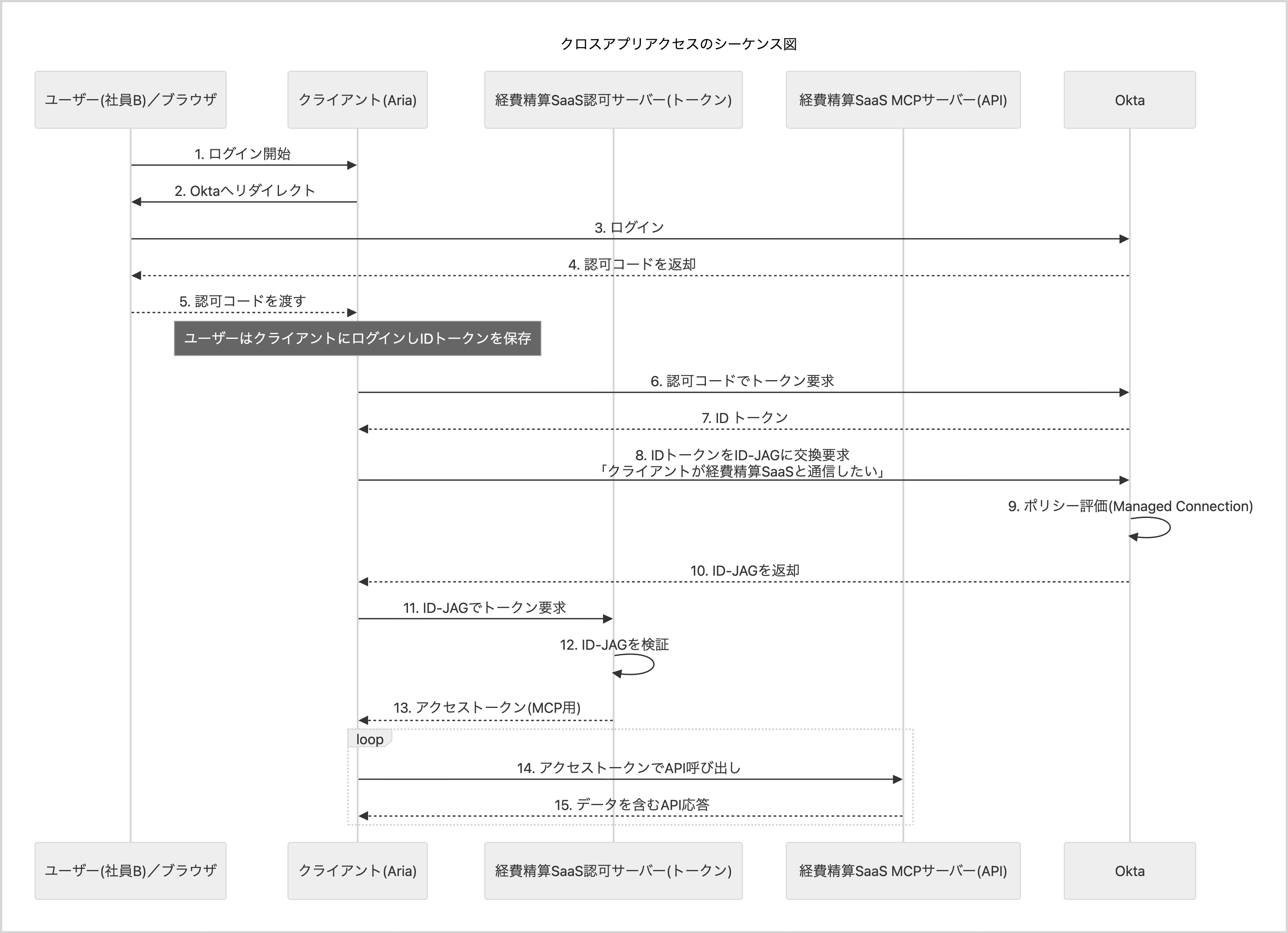 ID-JAGのシーケンス図