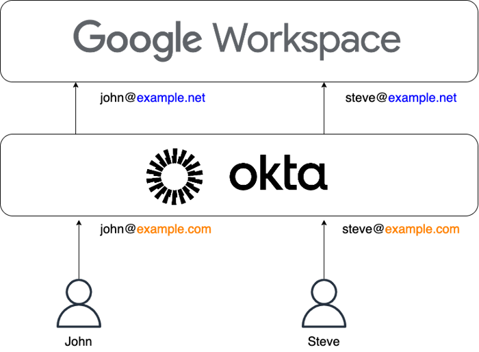 okta-username-custom-02